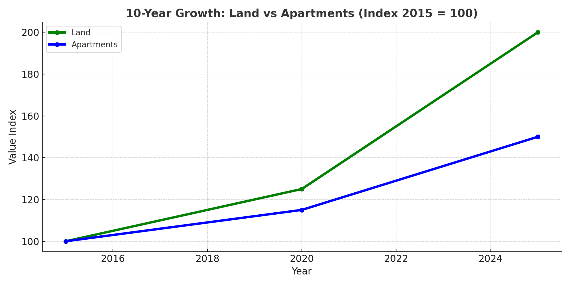 10 year growth of land vs apartments in Noida real estate 