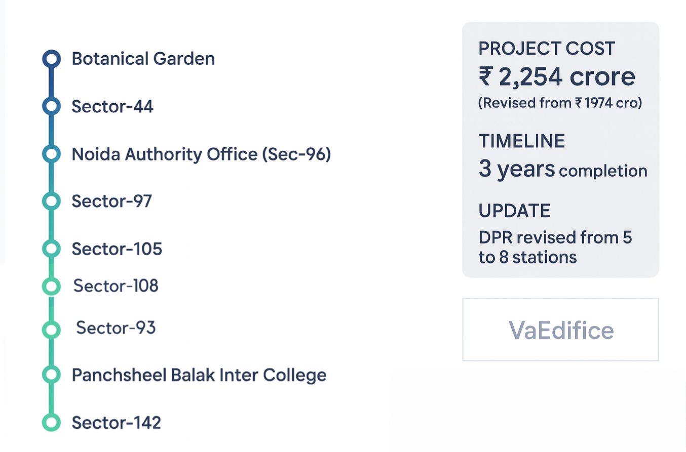 Infographic map of Noida Metro extension from Botanical Garden to Sector 142 showing 8 new stations, project cost ₹2,254 crore, and 3-year timeline.