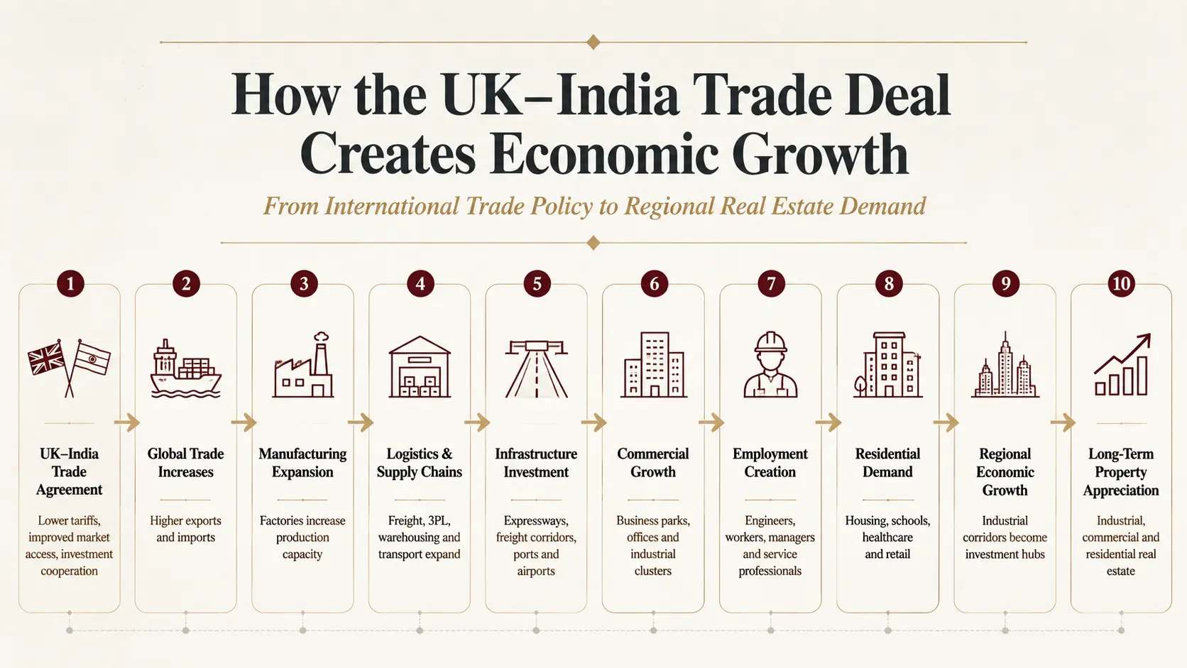 How-the-UK–India-Trade-Deal-Creates-Economic-Growth-diagram-VaEdifice