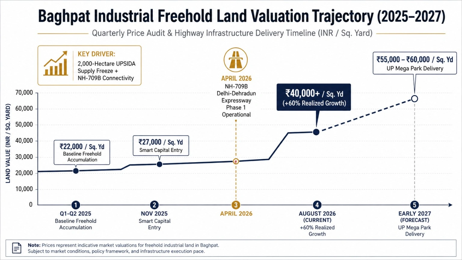 FREEHOLD PLOTS SURGE TO ₹40,000 / SQ. YARD